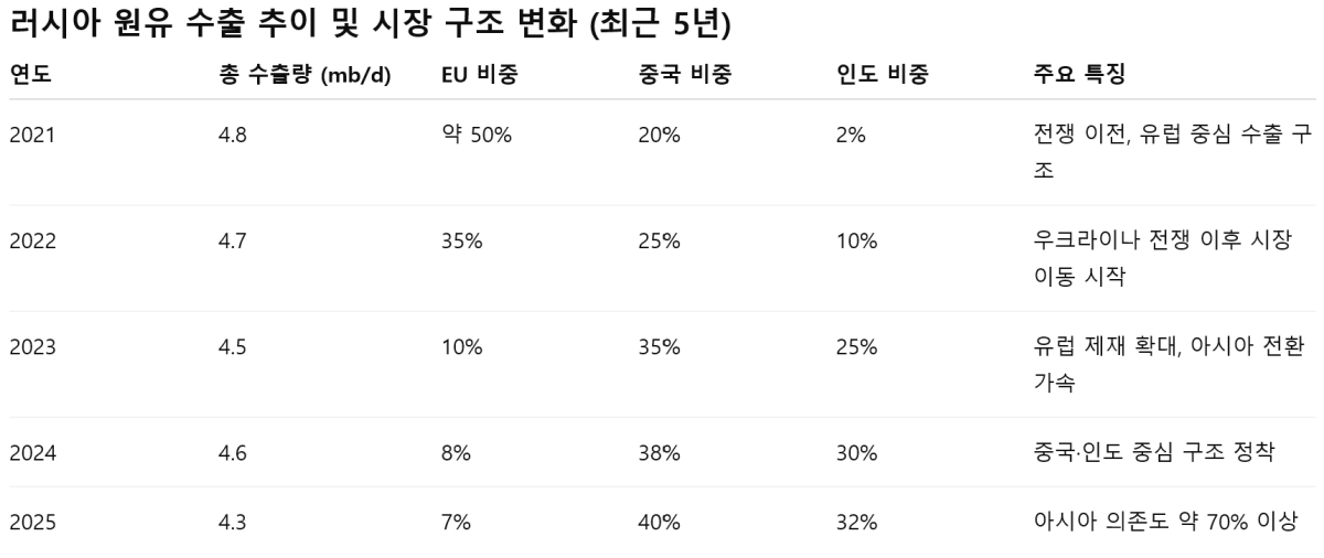 [심층-에너지 FOCUS] 중동 악재에 러시아 원유 가치 상승…‘프리미엄 시장’ 한국 주목