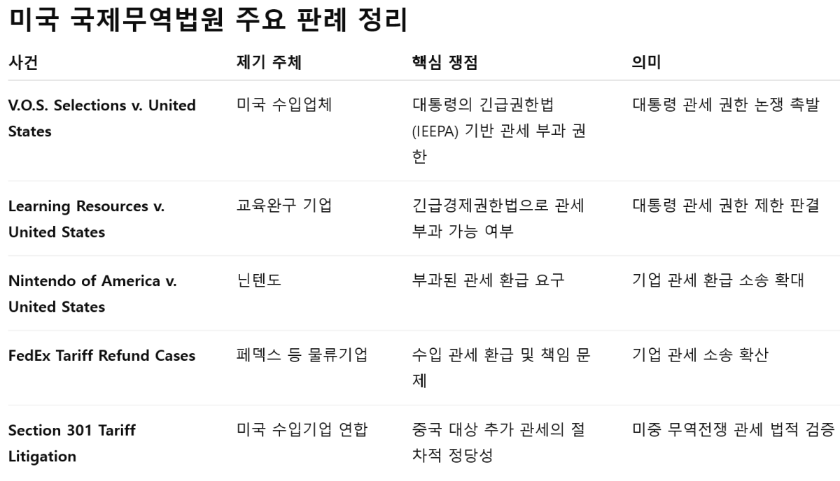 [기획-트럼프노믹스 시대] 미국 관세 환급 소송 확산…글로벌 기업·수입국 공급망 영향 촉각
