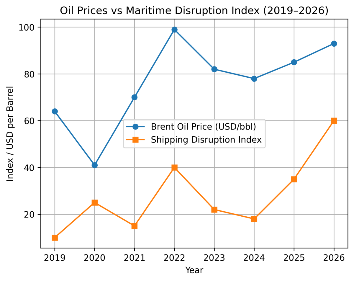 [심층-중동 지정학 리스크] 호르무즈 해협 봉쇄 여파…UAE·쿠웨이트 원유 감산, 국제 유가 급등