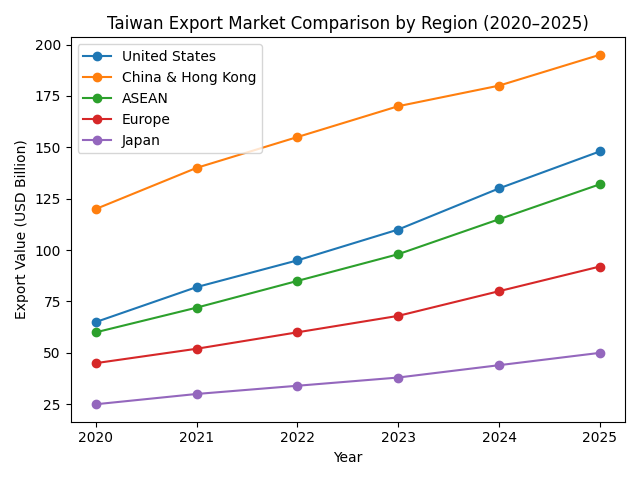 [기획-무역 FOCUS] 대만 수출 20.6% 급증…AI·클라우드 수요에 ‘역대 2월 최고’