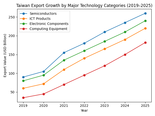 [기획-무역 FOCUS] 대만 수출 20.6% 급증…AI·클라우드 수요에 ‘역대 2월 최고’