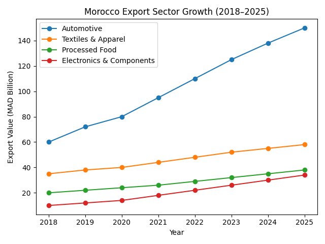 [심층-자원 수출] 모로코, 아프리카 소비재 수출 1위…자동차·섬유 산업 견인