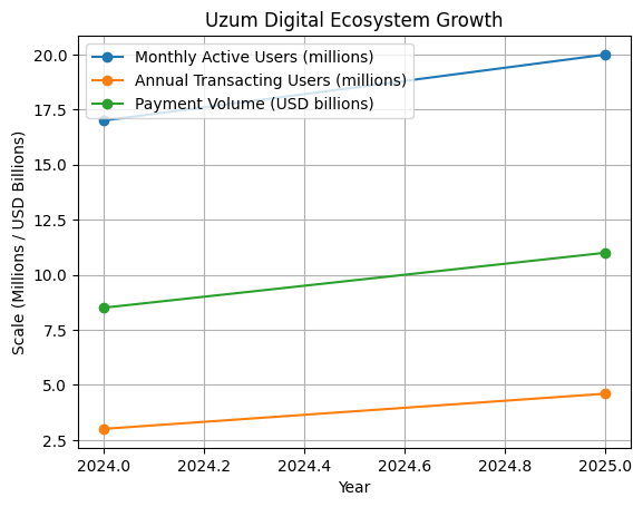 [심층-유니콘 트래킹] 우즈베키스탄 핀테크 ‘우줌(Uzum)’, 기업가치 23억 달러로 상승