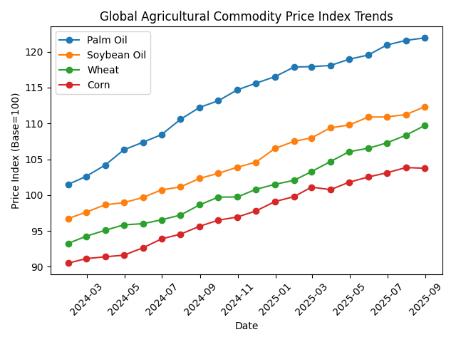 [심층-글로벌푸드체인] 중동 전쟁 여파…팜유·대두유·밀 가격 동반 급등