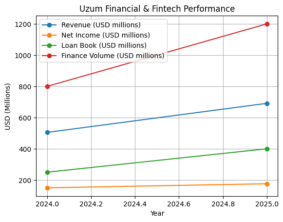 [심층-유니콘 트래킹] 우즈베키스탄 핀테크 ‘우줌(Uzum)’, 기업가치 23억 달러로 상승