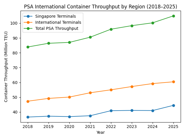 [심층-항만 기업] PSA 인터내셔널, 컨테이너 처리 1억 500만TEU…사상 최대 물동량 기록