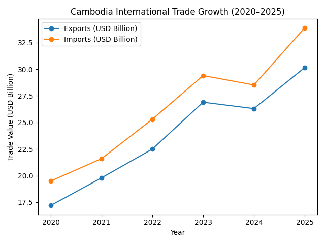[기획-ASEAN 트레이드] 캄보디아 경제특구·산업단지 57곳…수출 확대 기대