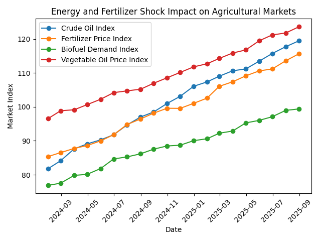 [심층-글로벌푸드체인] 중동 전쟁 여파…팜유·대두유·밀 가격 동반 급등