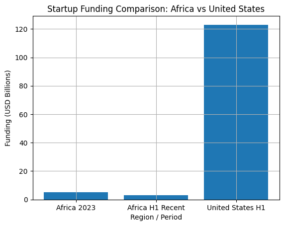 [심층-유니콘 트래킹] 아프리카 스타트업 성장세…코로나 이전 수준으로 회복