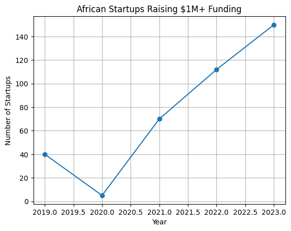 [심층-유니콘 트래킹] 아프리카 스타트업 성장세…코로나 이전 수준으로 회복