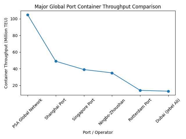 [심층-항만 기업] PSA 인터내셔널, 컨테이너 처리 1억 500만TEU…사상 최대 물동량 기록