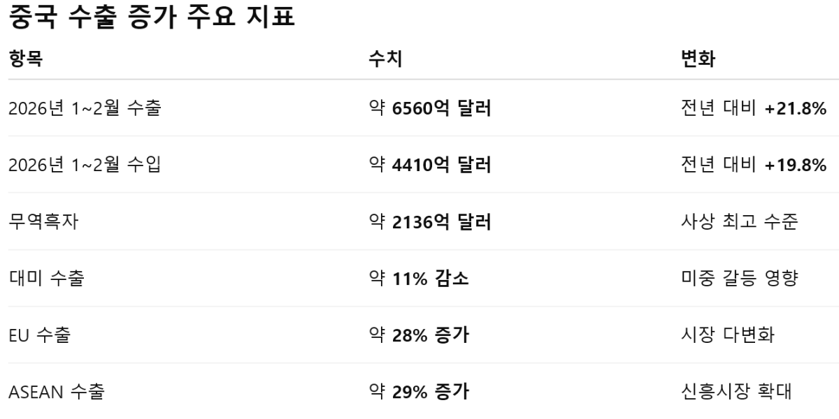 [기획-무역 FOCUS] 올해 중국 수출 급증…글로벌 제조업 경쟁 격화