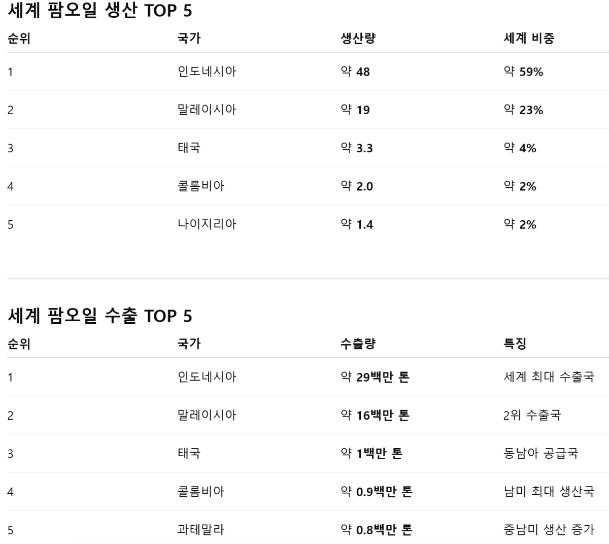 [심층-글로벌푸드체인] 팜오일 분쟁 재점화…인도네시아, EU에 WTO 보복 조치 추진