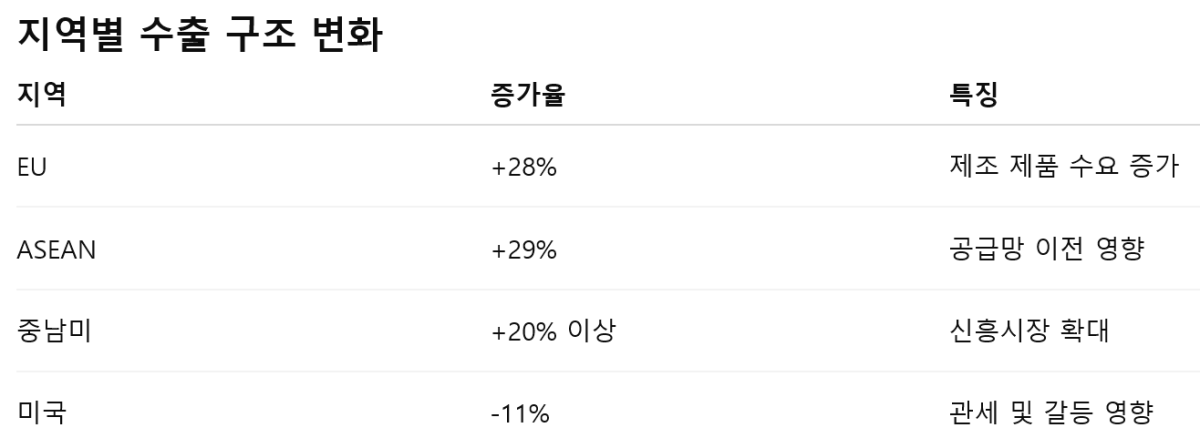 [기획-무역 FOCUS] 올해 중국 수출 급증…글로벌 제조업 경쟁 격화
