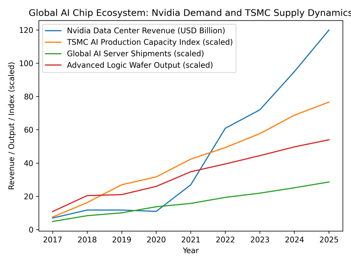 TSMC, 2월 매출 3,176억 대만달러 ‘역대 최고’…3나노 AI 칩 수요 견인