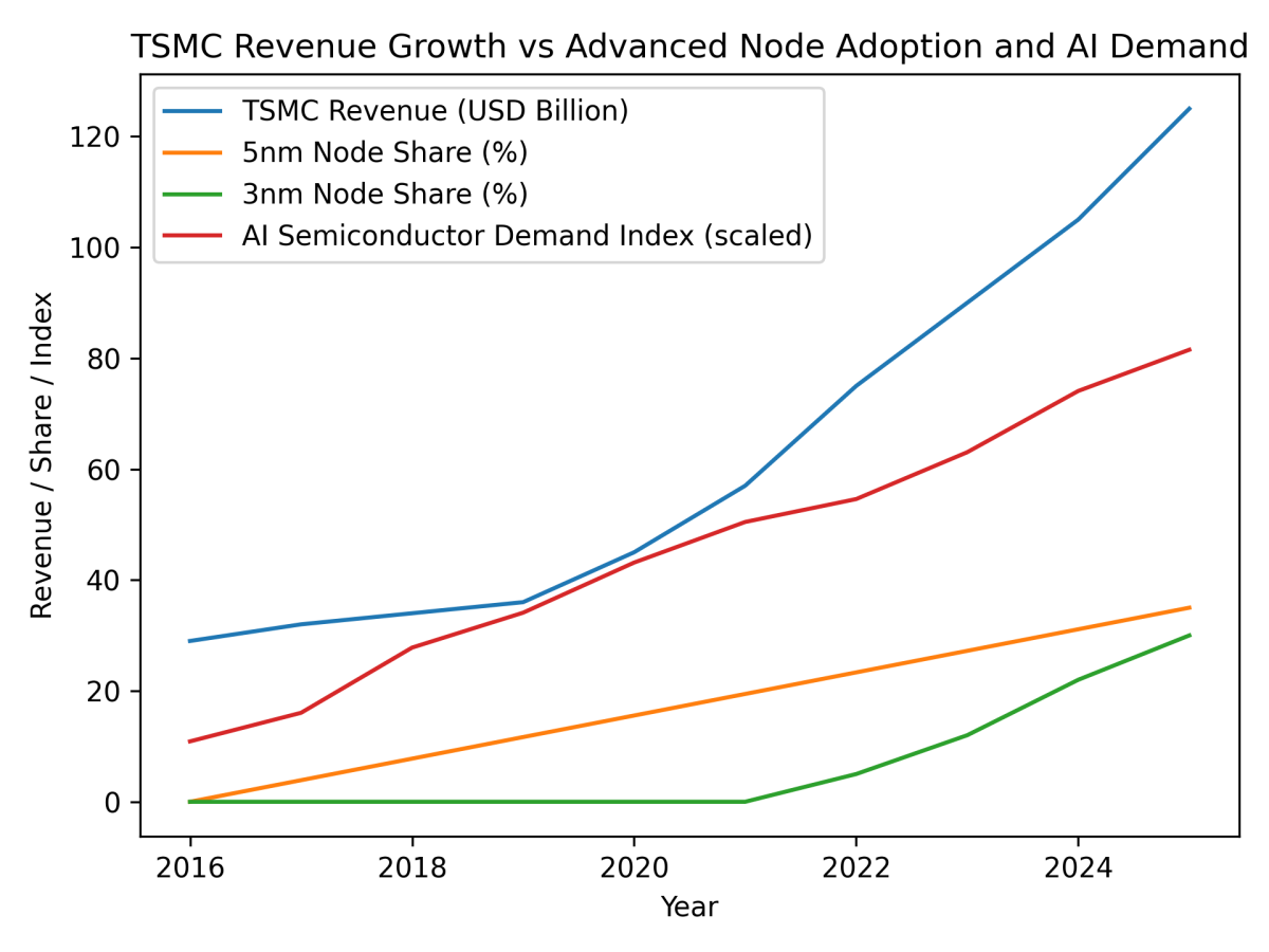 TSMC, 2월 매출 3,176억 대만달러 ‘역대 최고’…3나노 AI 칩 수요 견인