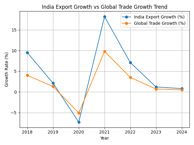 [심층-무역 FOCUS] 인도 정부, 세계 관세 불확실성 속 수출 감소 공식 발표…“무역 위험 고조, 내년 성장에도 부담”