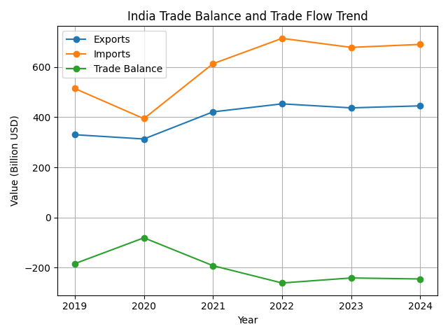 [심층-무역 FOCUS] 인도 정부, 세계 관세 불확실성 속 수출 감소 공식 발표…“무역 위험 고조, 내년 성장에도 부담”