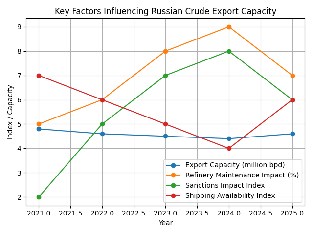 [심층-에너지 METHOD] 러시아 서부 항구 원유 수출, 5% 증가 전망…기상 개선 및 유조선 가용성 확대 영향