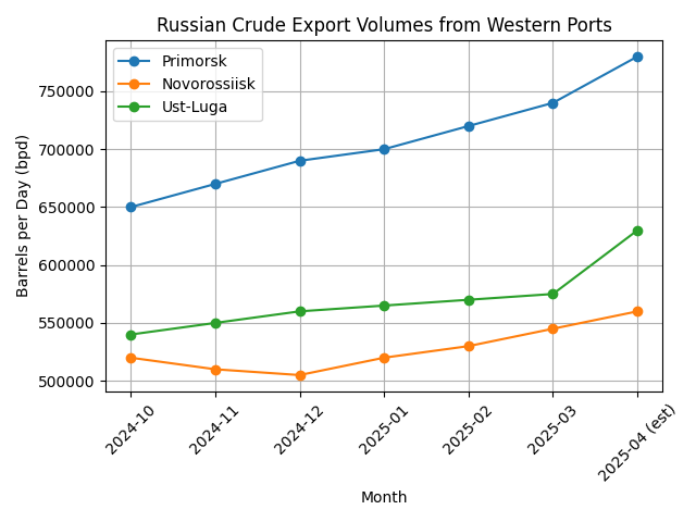 [심층-에너지 METHOD] 러시아 서부 항구 원유 수출, 5% 증가 전망…기상 개선 및 유조선 가용성 확대 영향