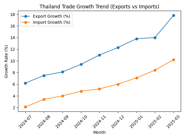 [기획-ASEAN 트레이드] 태국, 3월 수출 전년 대비 17.8% 증가…3년 만에 최고 성장률 기록