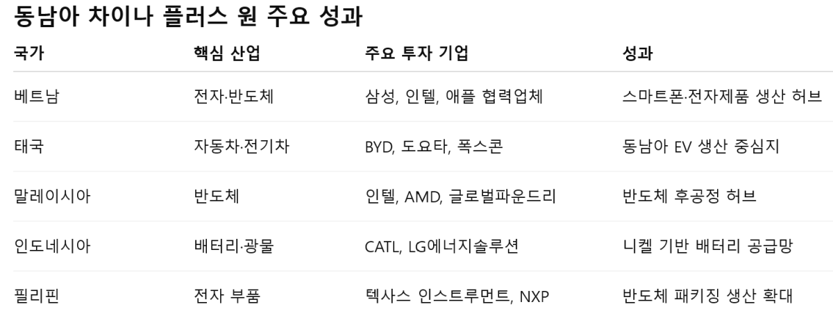 [기획-무역 FOCUS] 차이나 플러스 원 가속…동남아 공급망 부상