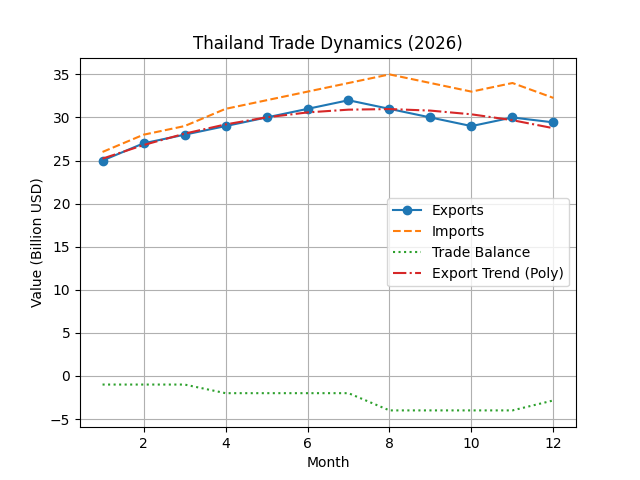 [기획-ASEAN 트레이드] 태국 수출 20개월 연속 증가…연간은 역성장 우려