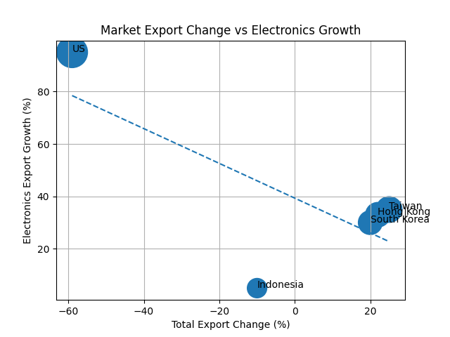 [기획-무역 FOCUS] 싱가포르 수출 증가세 둔화…에너지 가격·관세 리스크 확대