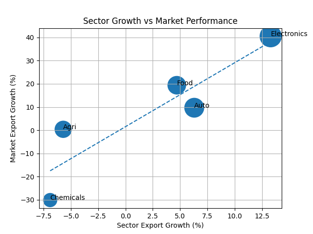 [기획-ASEAN 트레이드] 태국 수출 20개월 연속 증가…연간은 역성장 우려