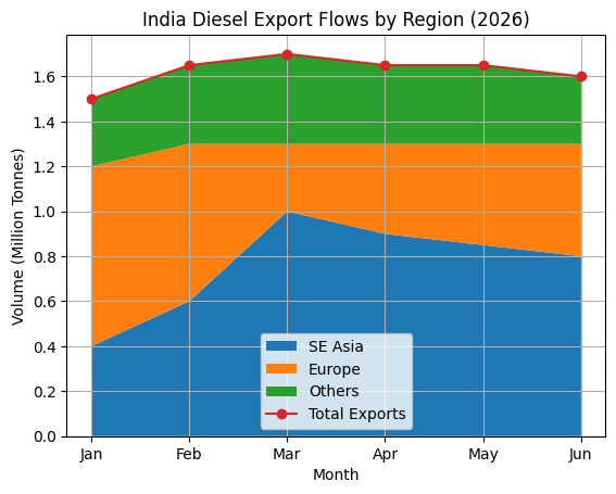 [기획-에너지 FOCUS] 인도 디젤 수출, 동남아로 급증…중동 리스크에 공급 재편 가속