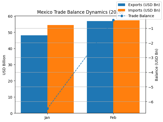 [기획-무역 FOCUS] 멕시코 수출 16% 급증…제조업 호조에도 무역적자 확대