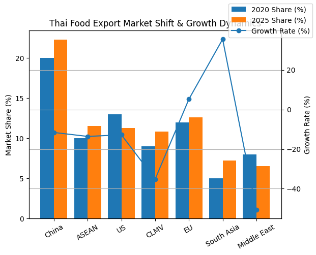 [기획-글로벌푸드체인] 태국 식품 수출, 글로벌 수요 둔화에 직격탄…2026년 감소세 지속 전망