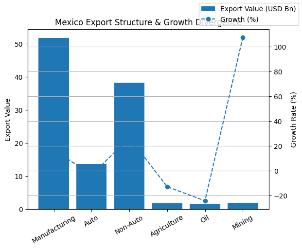 [기획-무역 FOCUS] 멕시코 수출 16% 급증…제조업 호조에도 무역적자 확대