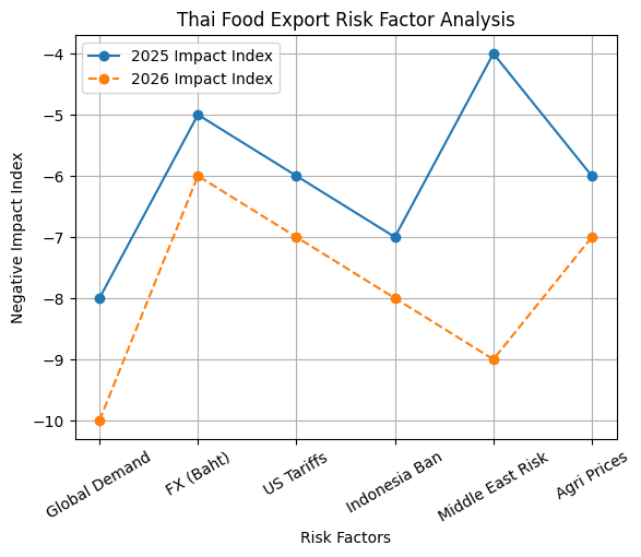 [기획-글로벌푸드체인] 태국 식품 수출, 글로벌 수요 둔화에 직격탄…2026년 감소세 지속 전망