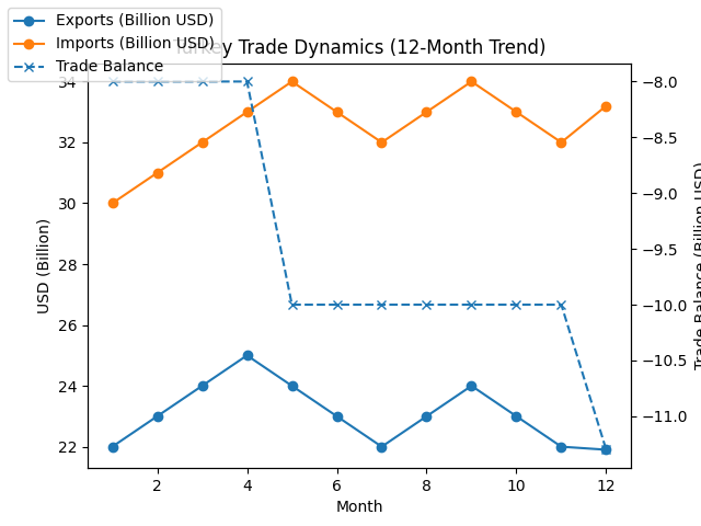 [기획-무역 FOCUS] 튀르키예 3월 무역적자 56% 급증…수출 감소·수입 증가 영향