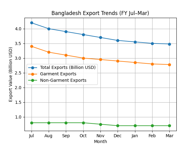 [심층-LDC 돋보기] 방글라데시 수출 8개월째 감소…의류 부진에 3월 18% 급감