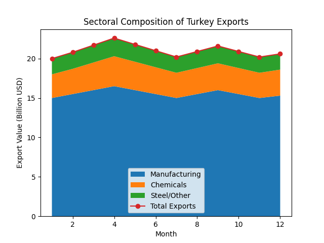 [기획-무역 FOCUS] 튀르키예 3월 무역적자 56% 급증…수출 감소·수입 증가 영향