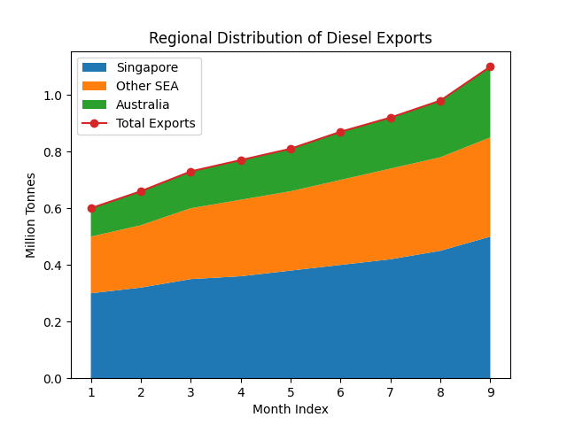 [기획-에너지 METHOD] 인도 디젤, 동남아 수출 7년래 최대…중동 분쟁 반사이익