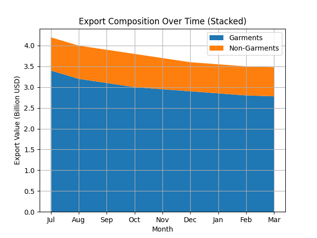 [심층-LDC 돋보기] 방글라데시 수출 8개월째 감소…의류 부진에 3월 18% 급감