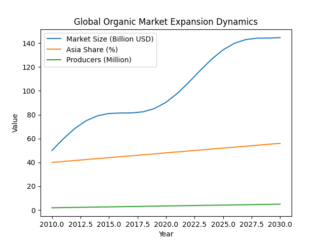 [심층-글로벌푸드체인] 태국 유기농 수출 확대…글로벌 공급망 진입 가속
