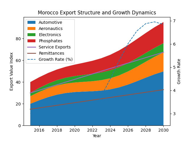 [기획-무역 FOCUS] 모로코, 수출 2% 증가…자동차·항공 산업이 성장 견인