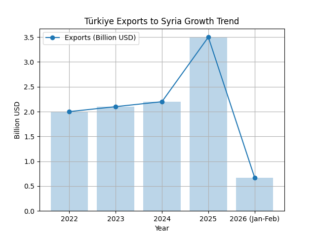 [심층-무역 FOCUS] 튀르키예-시리아 경제협력 본격화…교역 확대·공동위 출범