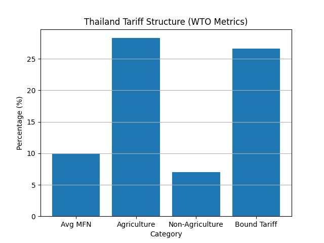 [기획-무역 FOCUS] 미국, 태국 무역 압박 강화…관세·노동·시장개방 전방위 점검