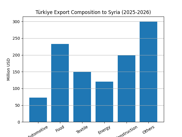 [심층-무역 FOCUS] 튀르키예-시리아 경제협력 본격화…교역 확대·공동위 출범