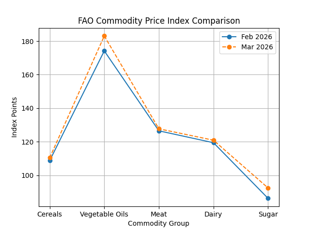 [심층-글로벌푸드체인] 글로벌 식량가격 두 달째 상승…에너지·중동 리스크 영향 확대