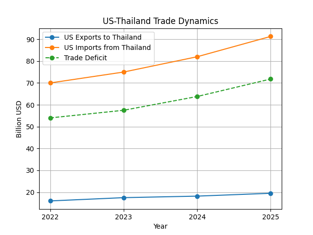 [기획-무역 FOCUS] 미국, 태국 무역 압박 강화…관세·노동·시장개방 전방위 점검