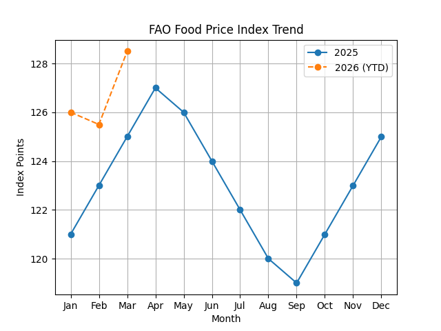 [심층-글로벌푸드체인] 글로벌 식량가격 두 달째 상승…에너지·중동 리스크 영향 확대