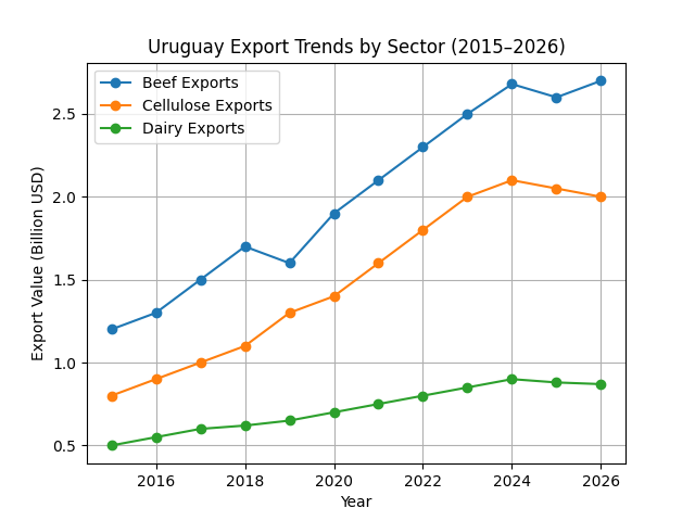 [기획-메르코스코프] 우루과이 수출, 1분기 9% 증가…“하반기 둔화 가능성” 경고