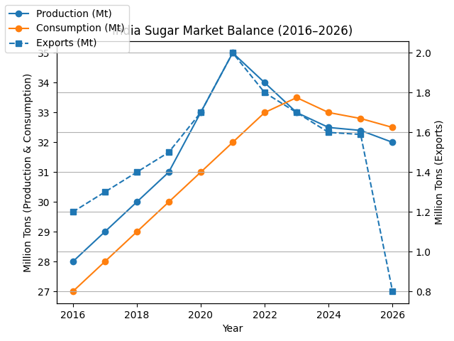 [기획-글로벌푸드체인] 인도, 설탕 수출 제한 계획 없다…생산 감소에도 내수 둔화로 균형