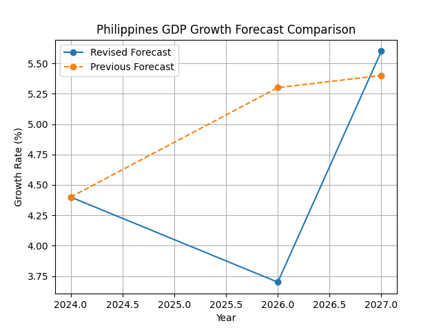 [기획-ASEAN 트레이드] 세계은행, 필리핀 성장률 3.7%로 하향…중동 리스크·유가 변수 확대